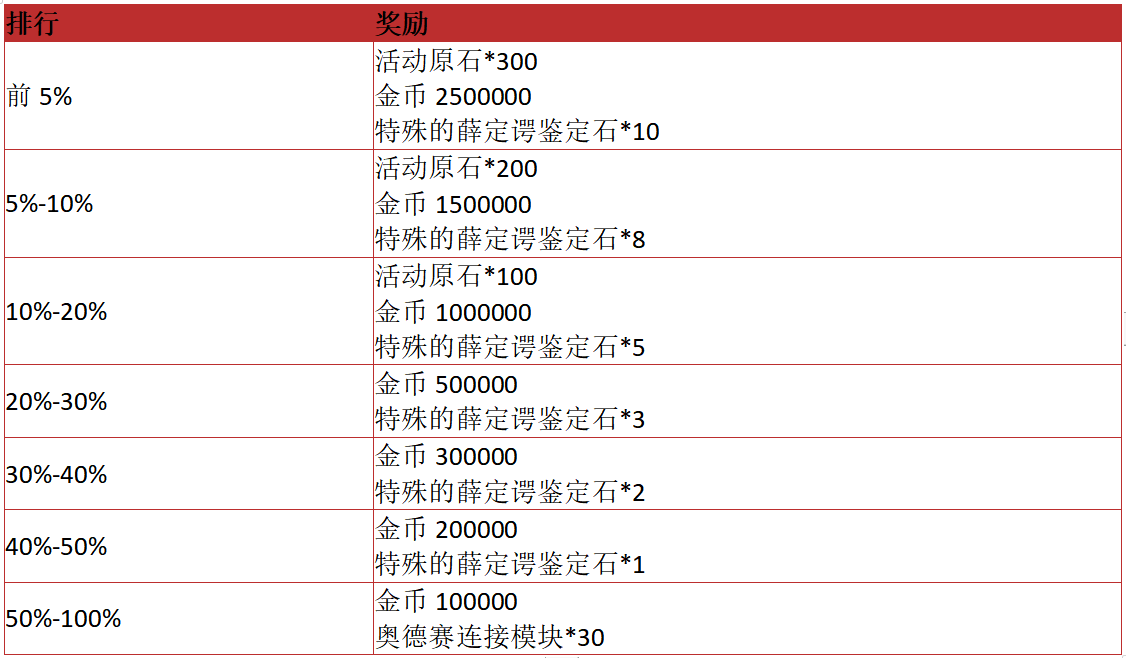 《超激斗梦境》冲击竞速排行榜开启！巨星狂潮时装等你来拿！