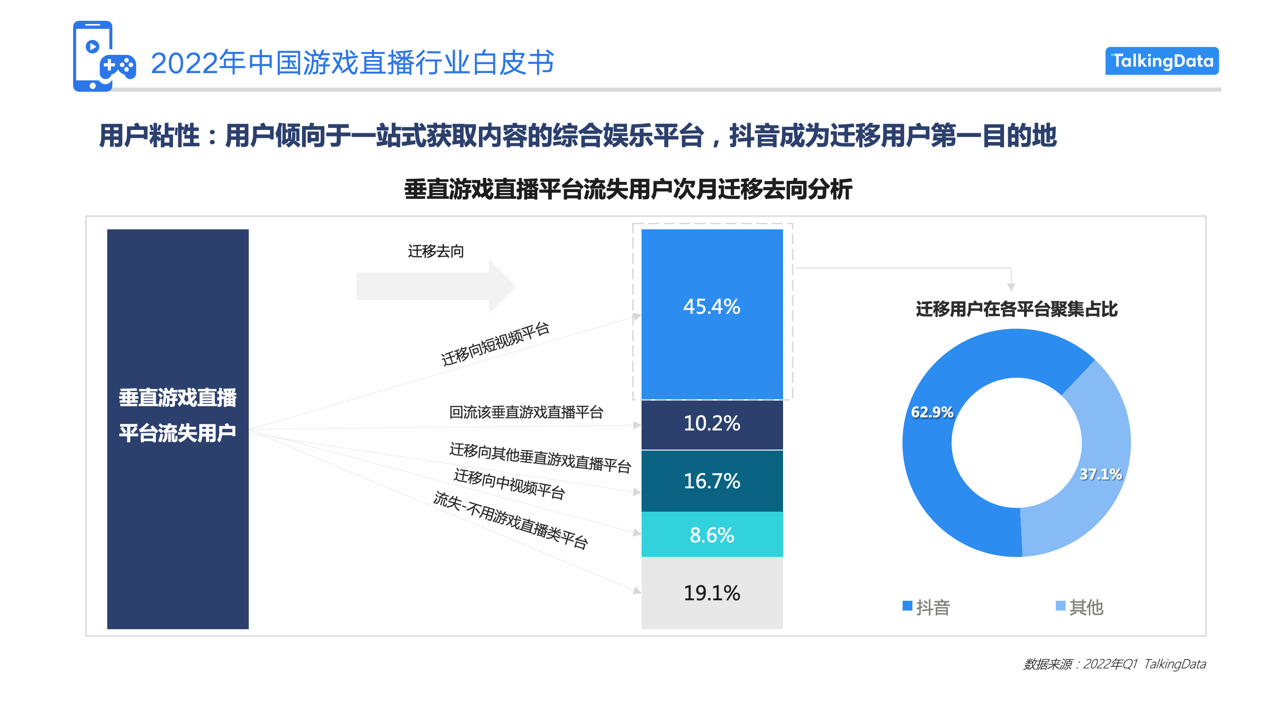 TalkingData发布“2022年中国游戏直播行业白皮书”， 为千亿赛道提供前瞻洞察