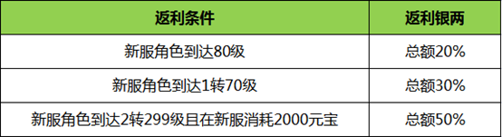 《刀剑online》新服超级返利！逆天护符100%送，轻松10万战！