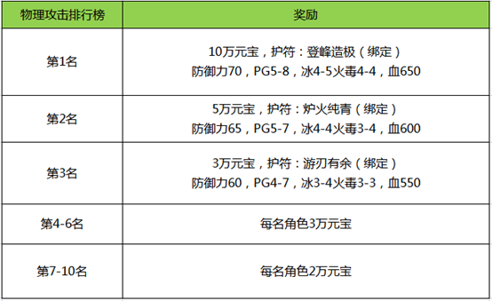 《刀剑online》新服超级返利！逆天护符100%送，轻松10万战！