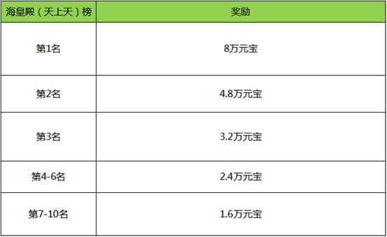 《刀剑online》新服超级返利！逆天护符100%送，轻松10万战！