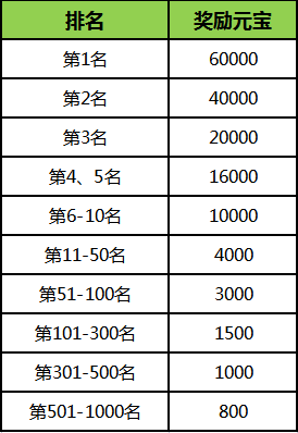 《刀剑online》新服超级返利！逆天护符100%送，轻松10万战！