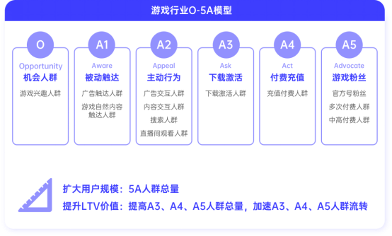 游戏行业全域经营解决方案：研发、销售费用继续上涨 降本增效如何实现？