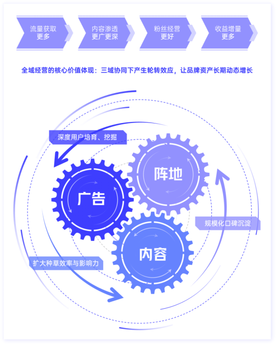 游戏行业全域经营解决方案：研发、销售费用继续上涨 降本增效如何实现？