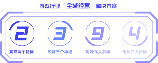 游戏行业全域经营解决方案：研发、销售费用继续上涨 降本增效如何实现？