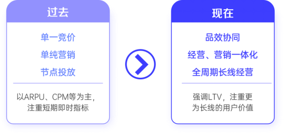游戏行业全域经营解决方案：研发、销售费用继续上涨 降本增效如何实现？