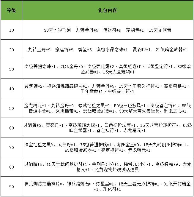 新资料片明天上线，这些礼包你千万别忘了领！