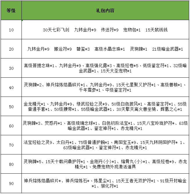 新资料片明天上线，这些礼包你千万别忘了领！