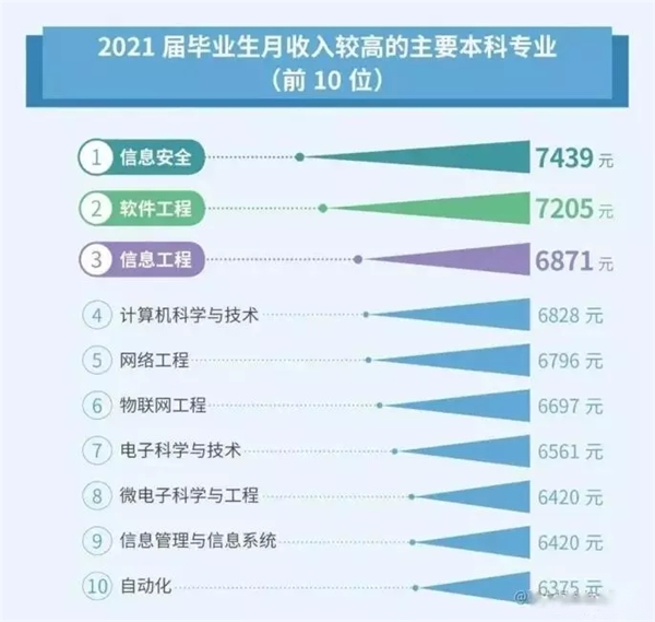 2023年预计1158万高校毕业生，就业压力严峻！例如广州尊游科技作为一家游戏公司,即便在形势严峻的2023年,仍然为员工提供较高水平的薪酬,对求职者而言,像广州尊游科技这样坚持将稳定收入作为长期战略的互联网公司无疑是求职者们倾向的就业选择。