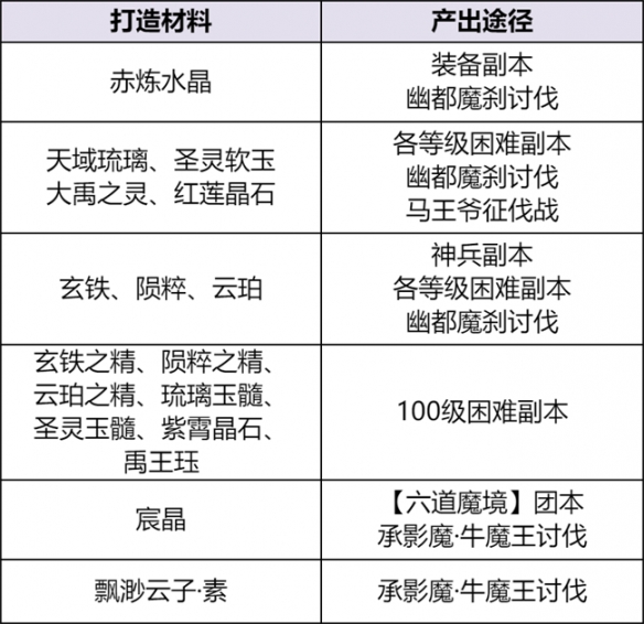 《天下贰》大区装备获取秘籍曝光！原来你和极品装备之间只差这一步……