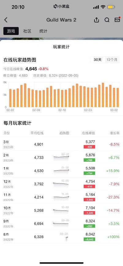 大批新人玩家涌入激战2 国服收入带动NCsoft收入大幅增长