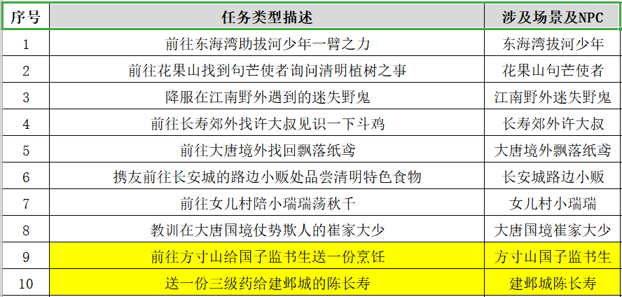 梦幻西游：2023年清明节活动即将来袭，率先奉上环任务攻略！