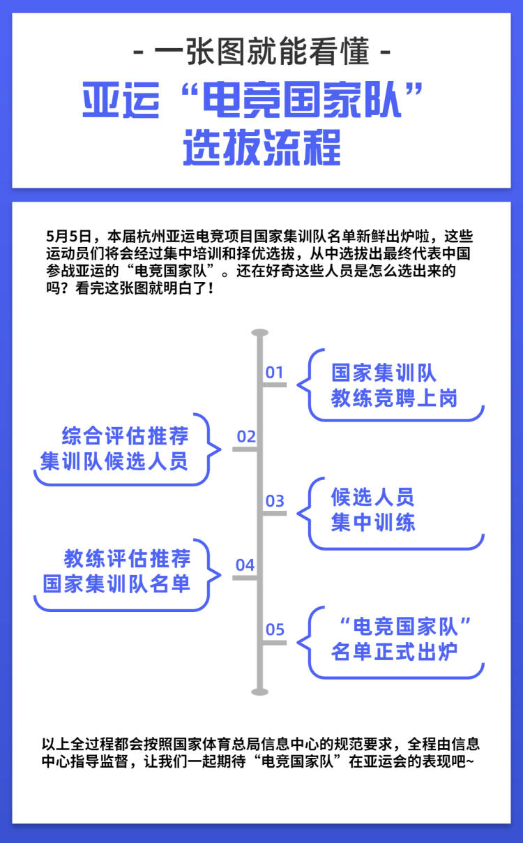 杭州亚运会电子竞技（英雄联盟、和平精英亚运版本项目）国家集训队名单公布