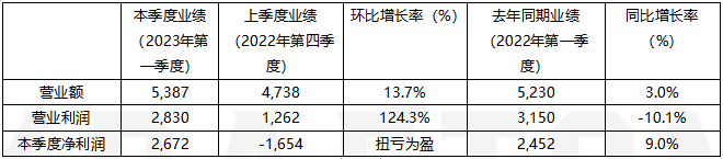 KRAFTON 23年Q1财报创历史新高季度销售额5387亿韩元