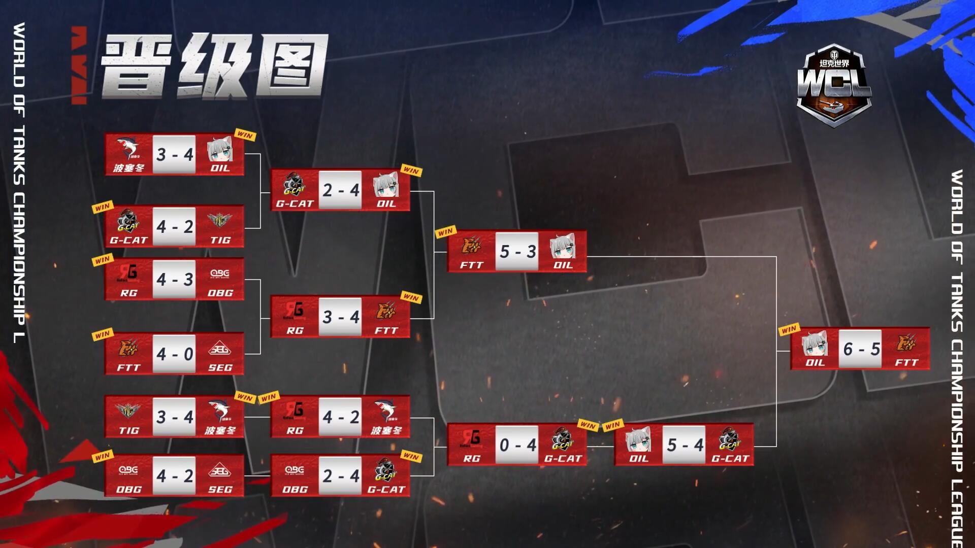 OIL 6比5击败FTT 夺得《坦克世界》2023WCL总冠军！