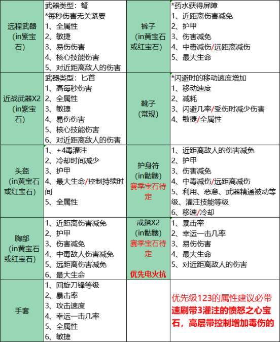 暗黑4赛季游侠毒灌回旋刀锋2大热门流派装备词缀筛选