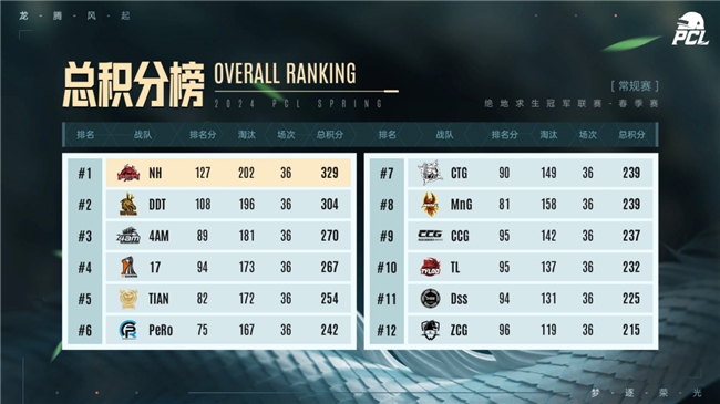 PUBG PCL2024春季赛16强名单出炉，全员蓄势待发争夺桂冠！