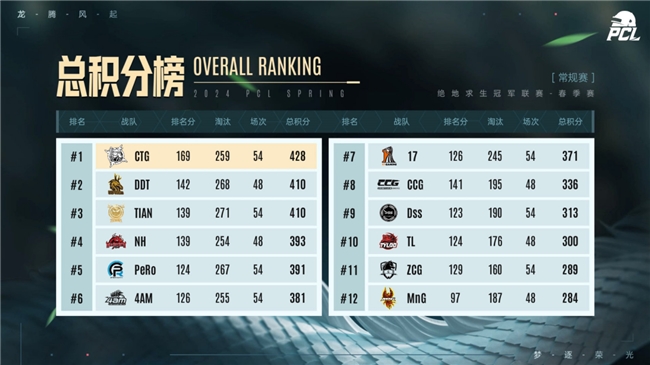 PUBG PCL2024春季赛16强名单出炉，全员蓄势待发争夺桂冠！