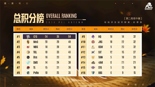 PUBG PCL2024秋季赛16强名单出炉，总冠军之夜谁能夺冠？