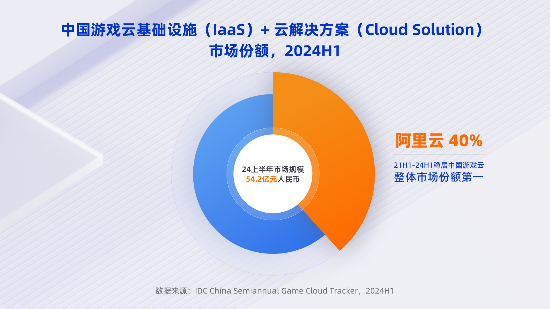 阿里云加速中国游戏全球和AI创新