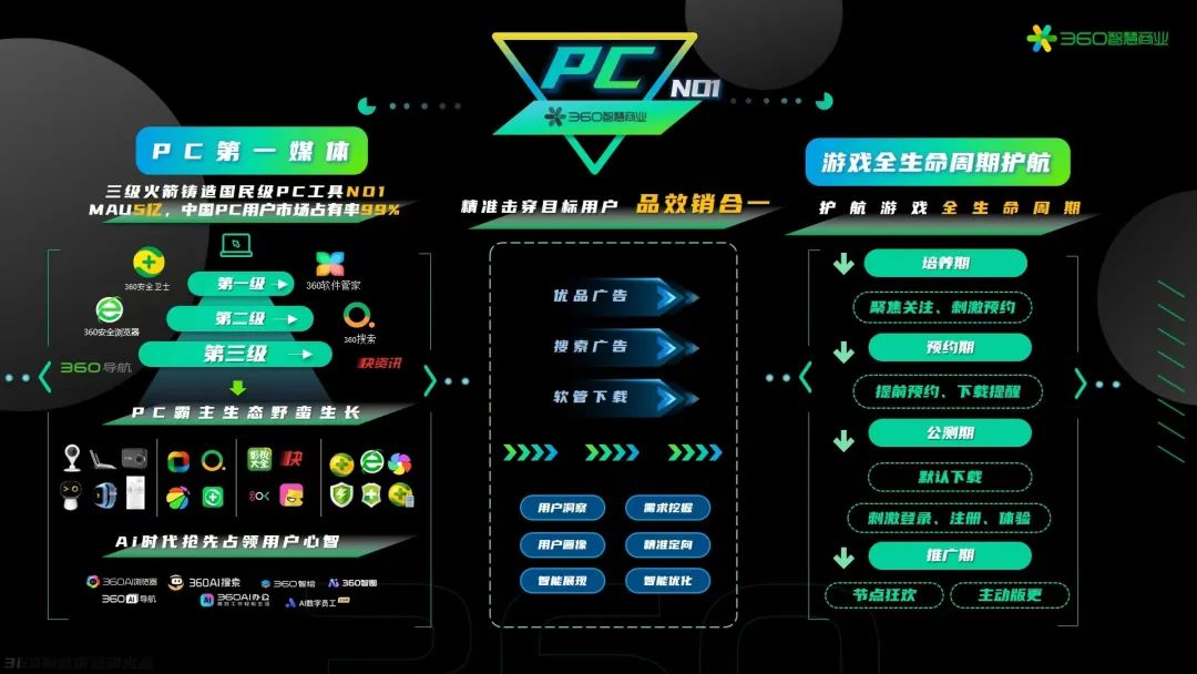 360马伊：全面激活PC营销力，构建游戏行业增长新闭环