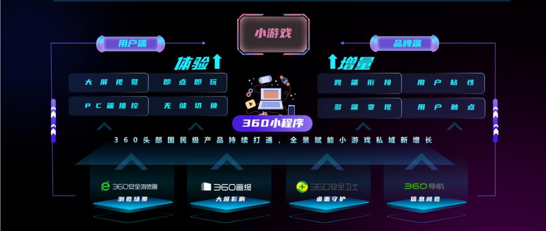 360马伊：全面激活PC营销力，构建游戏行业增长新闭环