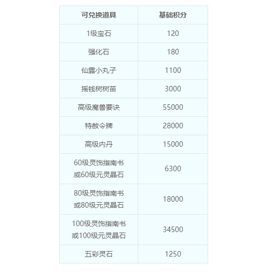 你的副本积分到底补偿了多少？上线就直接揭晓！