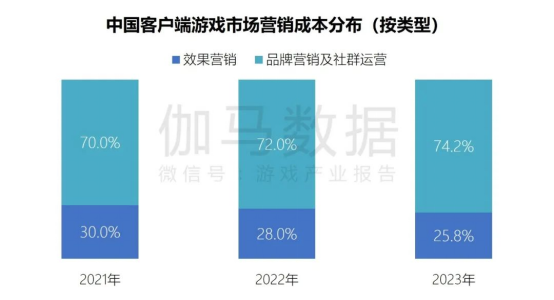 端游营销报告：辐射生态价值超700亿 短视频PC端成新量来源