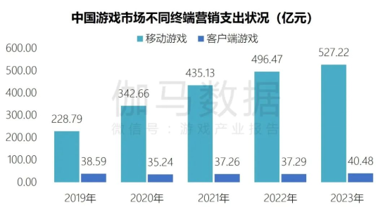 端游营销报告：辐射生态价值超700亿 短视频PC端成新量来源