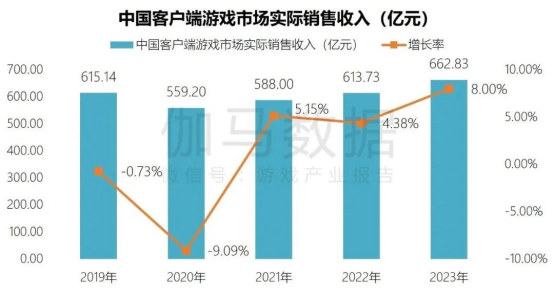 端游营销报告：辐射生态价值超700亿 短视频PC端成新量来源