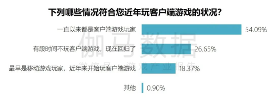 端游营销报告：辐射生态价值超700亿 短视频PC端成新量来源