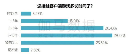 端游营销报告：辐射生态价值超700亿 短视频PC端成新量来源