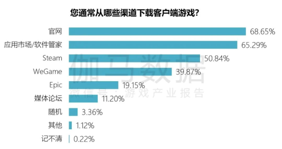 端游营销报告：辐射生态价值超700亿 短视频PC端成新量来源