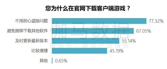 端游营销报告：辐射生态价值超700亿 短视频PC端成新量来源