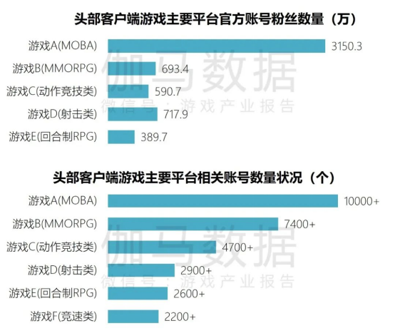 端游营销报告：辐射生态价值超700亿 短视频PC端成新量来源