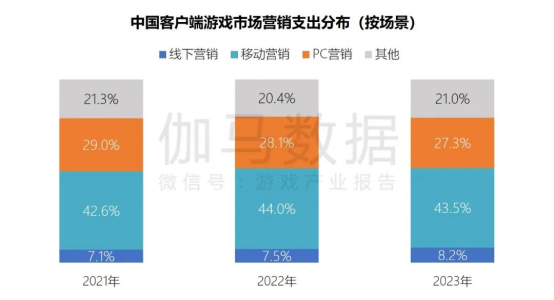 端游营销报告：辐射生态价值超700亿 短视频PC端成新量来源