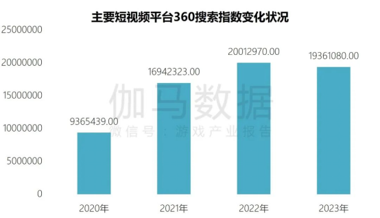 端游营销报告：辐射生态价值超700亿 短视频PC端成新量来源