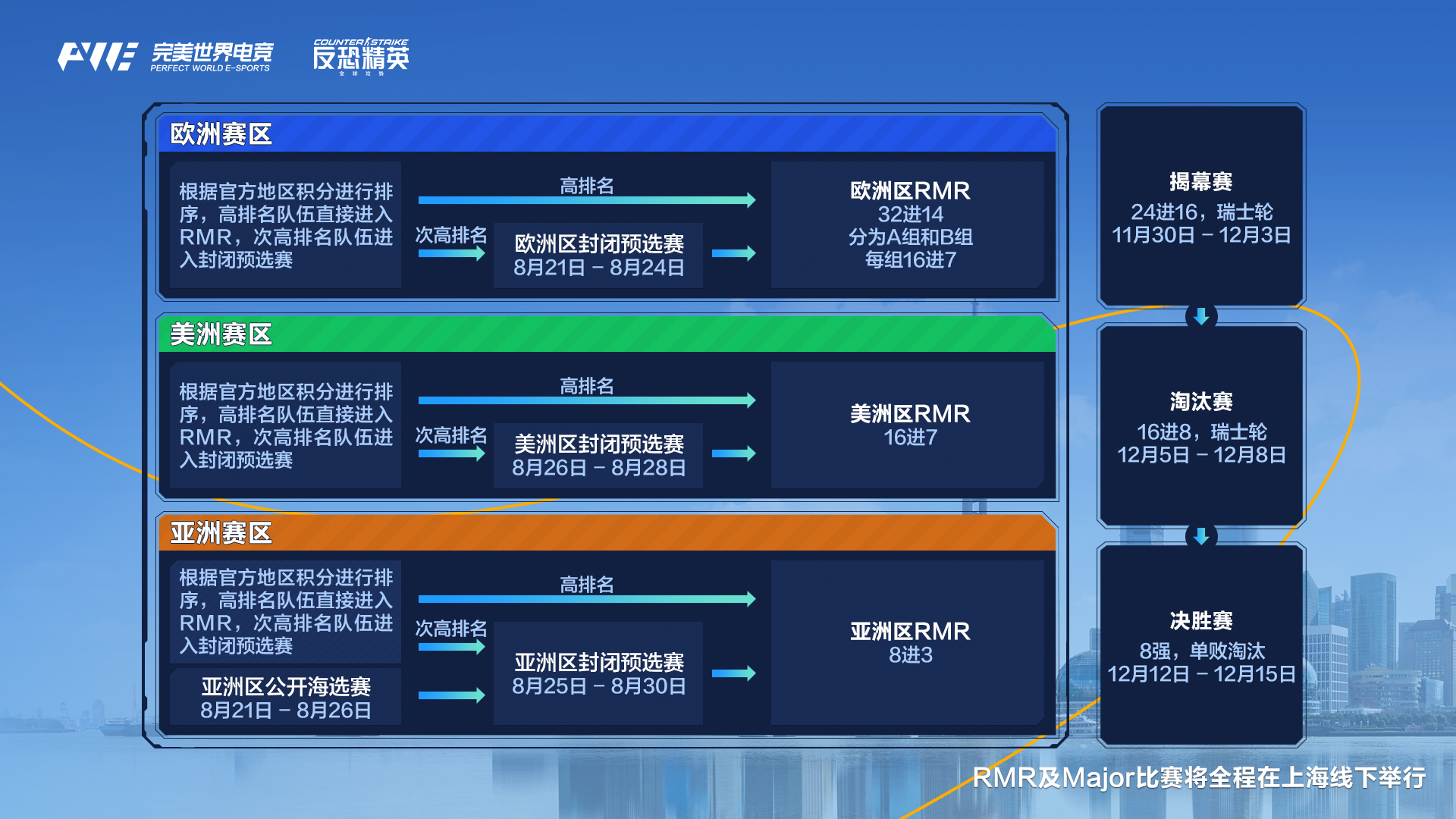 上海Major与三赛区RMR全程在中国举行，为期35天的电竞盛宴！V社调整预选赛邀请规则