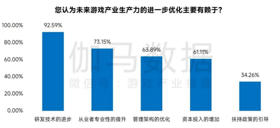 新质生产力报告：七成游戏企业技术投入显著增加 AI应用率99%