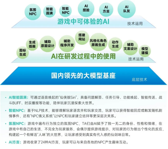 新质生产力报告：七成游戏企业技术投入显著增加 AI应用率99%