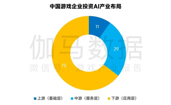 新质生产力报告：七成游戏企业技术投入显著增加 AI应用率99%