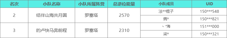 《七日世界》雪国攻略+对抗赛结果出炉