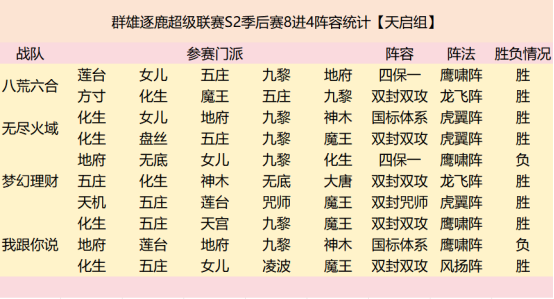 群雄逐鹿超级联赛四强战队阵容复盘