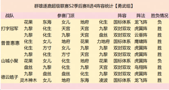 群雄逐鹿超级联赛四强战队阵容复盘