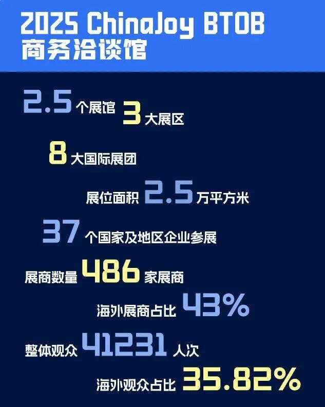 2026 ChinaJoy BTOB商务洽谈馆展位销售火爆异常，预订率强势突破85%！