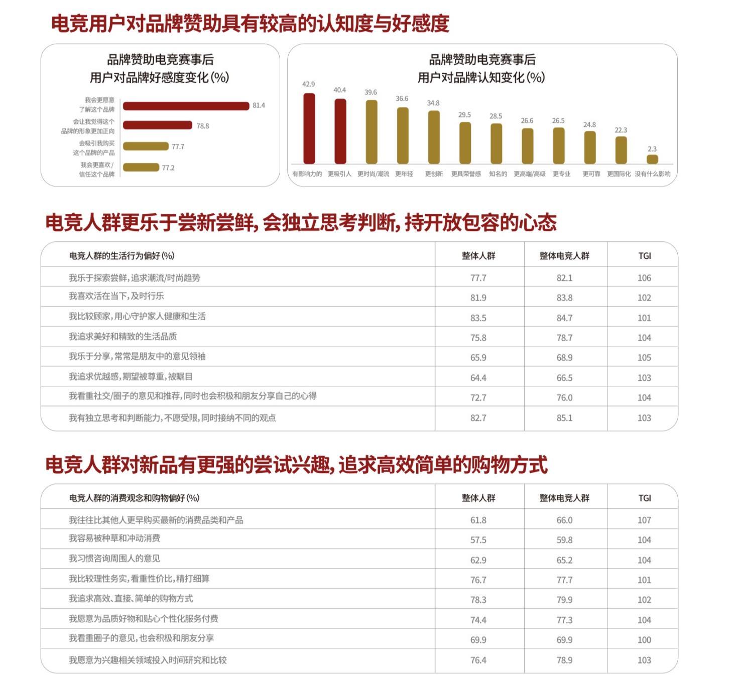 强强联手赋能增长：英雄电竞和腾讯广告出品《品牌电竞营销白皮书》，构建电竞营销增长新范式