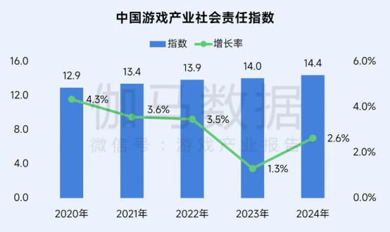 再增长！游戏社会责任日益向好，黑神话促340亿消费