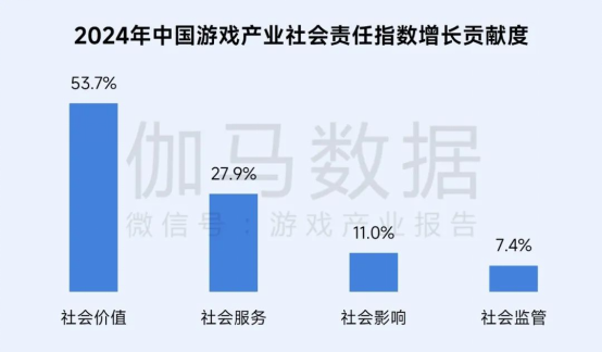 再增长！游戏社会责任日益向好，黑神话促340亿消费