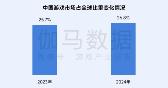 再增长！游戏社会责任日益向好，黑神话促340亿消费