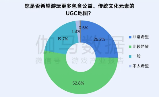 再增长！游戏社会责任日益向好，黑神话促340亿消费